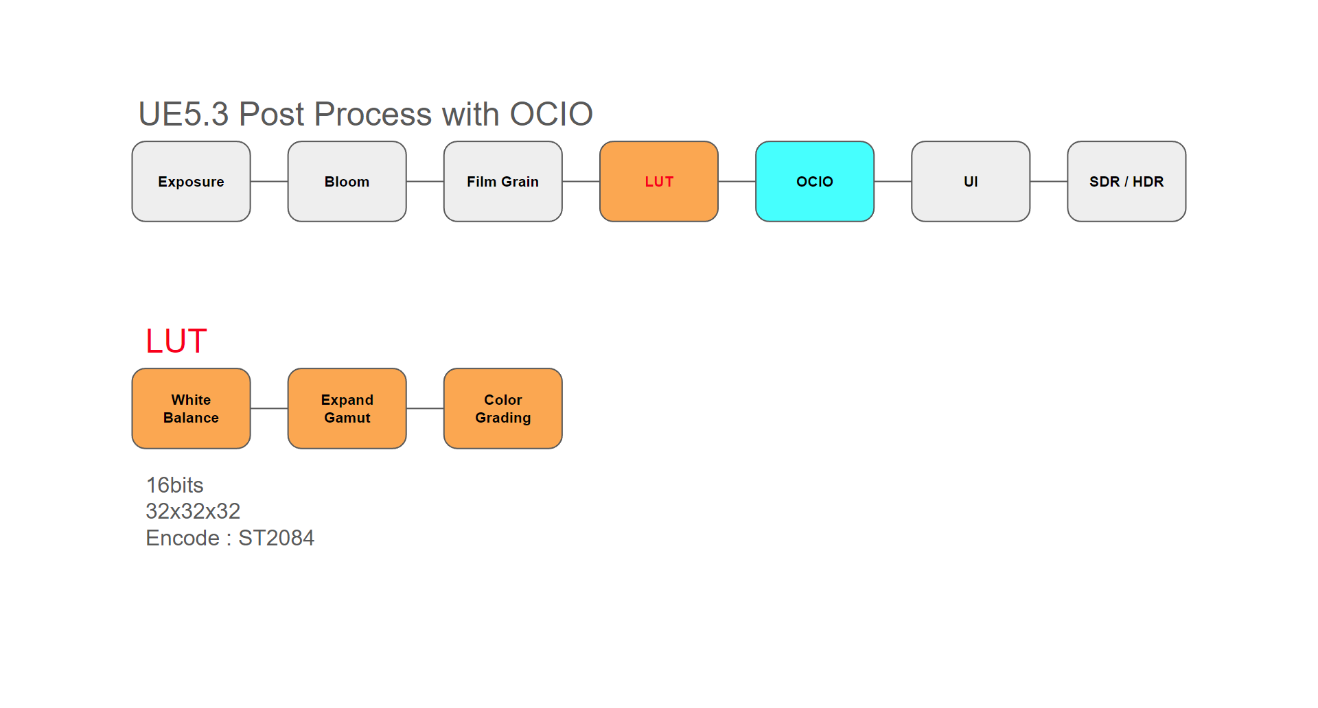 OCIO使用時と不使用時（通常時）のPostProcess処理
